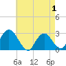 Tide chart for Newburgh, New York on 2025/05/1