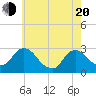 Tide chart for Newburgh, New York on 2025/05/20