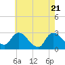 Tide chart for Newburgh, New York on 2025/05/21