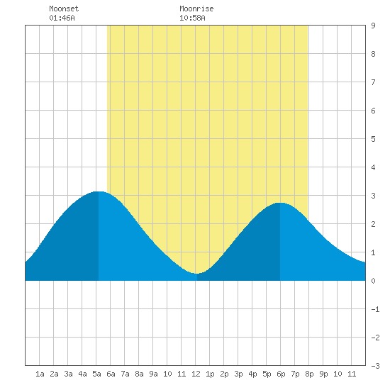 Tide chart for Newburgh on 2025/05/03