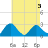 Tide chart for Newburgh, New York on 2025/05/3