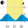 Tide chart for Newburgh, New York on 2025/05/4