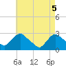 Tide chart for Newburgh, New York on 2025/05/5