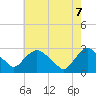 Tide chart for Newburgh, New York on 2025/05/7