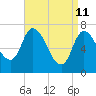 Tide chart for Newburyport, Massachusetts on 2022/04/11