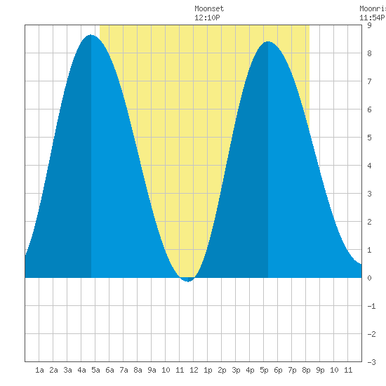 Tide Chart for 2022/07/19