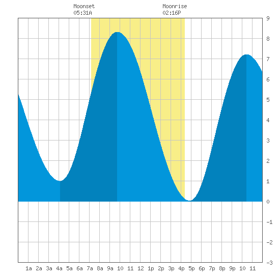 Tide Chart for 2023/01/4