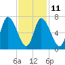 Tide chart for Newburyport, Massachusetts on 2023/02/11