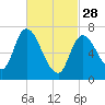 Tide chart for Newburyport, Massachusetts on 2023/02/28
