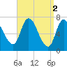 Tide chart for Newburyport, Massachusetts on 2023/04/2