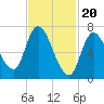 Tide chart for Newburyport, Massachusetts on 2024/02/20
