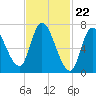 Tide chart for Newburyport, Massachusetts on 2024/02/22