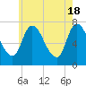 Tide chart for Newburyport, Massachusetts on 2024/05/18