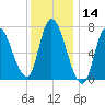 Tide chart for Newburyport, Massachusetts on 2025/01/14