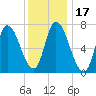 Tide chart for Newburyport, Massachusetts on 2025/01/17