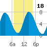 Tide chart for Newburyport, Massachusetts on 2025/01/18