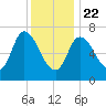 Tide chart for Newburyport, Massachusetts on 2025/01/22