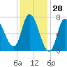 Tide chart for Newburyport, Massachusetts on 2025/01/28