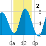 Tide chart for Newburyport, Massachusetts on 2025/01/2