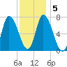 Tide chart for Newburyport, Massachusetts on 2025/01/5