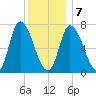 Tide chart for Newburyport, Massachusetts on 2025/01/7