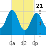 Tide chart for Damariscotta, Maine on 2021/02/21