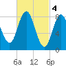 Tide chart for Newcastle, Maine on 2023/03/4