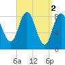 Tide chart for Newcastle, Maine on 2023/04/2