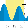 Tide chart for Damariscotta, Maine on 2024/06/11