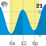 Tide chart for Damariscotta, Maine on 2024/06/21