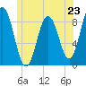 Tide chart for Damariscotta, Maine on 2024/06/23