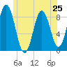 Tide chart for Damariscotta, Maine on 2024/06/25