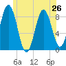 Tide chart for Damariscotta, Maine on 2024/06/26