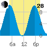 Tide chart for Damariscotta, Maine on 2024/06/28