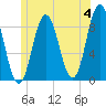 Tide chart for Damariscotta, Maine on 2024/06/4