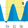 Tide chart for Damariscotta, Maine on 2024/06/5