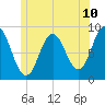 Tide chart for Damariscotta, Maine on 2025/06/10