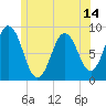 Tide chart for Damariscotta, Maine on 2025/06/14