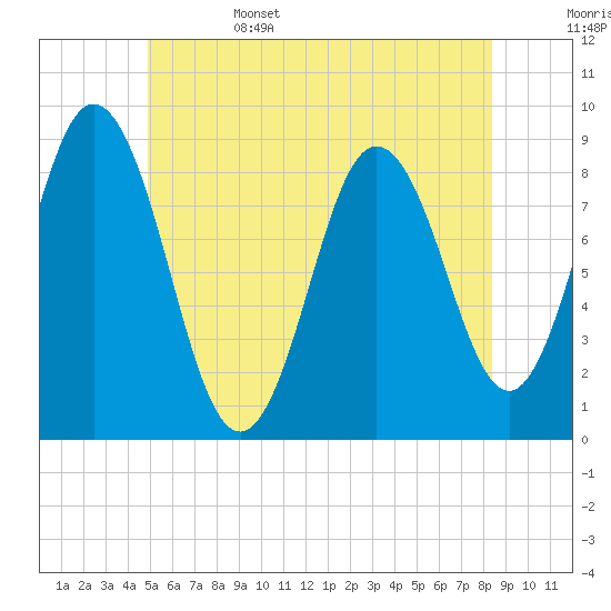 Tide chart for Damariscotta on 2025/06/15