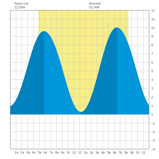 Tide chart for Damariscotta on 2025/06/19