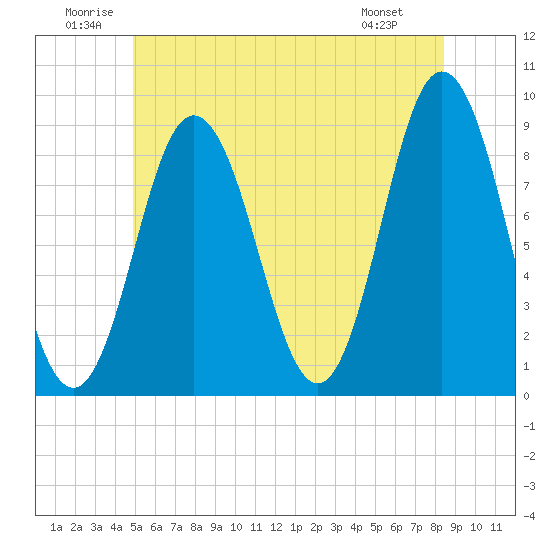 Tide chart for Damariscotta on 2025/06/21