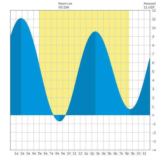 Tide chart for Damariscotta on 2025/06/28