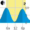 Tide chart for Damariscotta, Maine on 2025/06/2