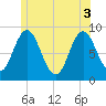 Tide chart for Damariscotta, Maine on 2025/06/3
