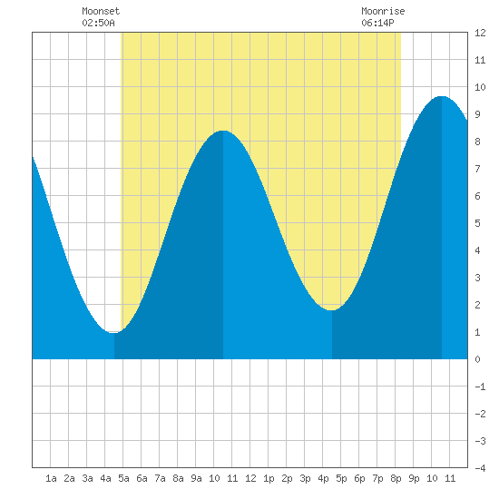 Tide chart for Damariscotta on 2025/06/08