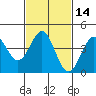 Tide chart for Newport Beach, Corona del Mar, California on 2021/02/14