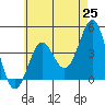 Tide chart for Newport Beach, Corona del Mar, California on 2021/05/25
