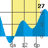 Tide chart for Newport Beach, Corona del Mar, California on 2021/05/27