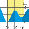 Tide chart for Newport Beach, Corona del Mar, California on 2021/08/11