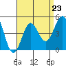 Tide chart for Newport Beach, Corona del Mar, California on 2021/08/23
